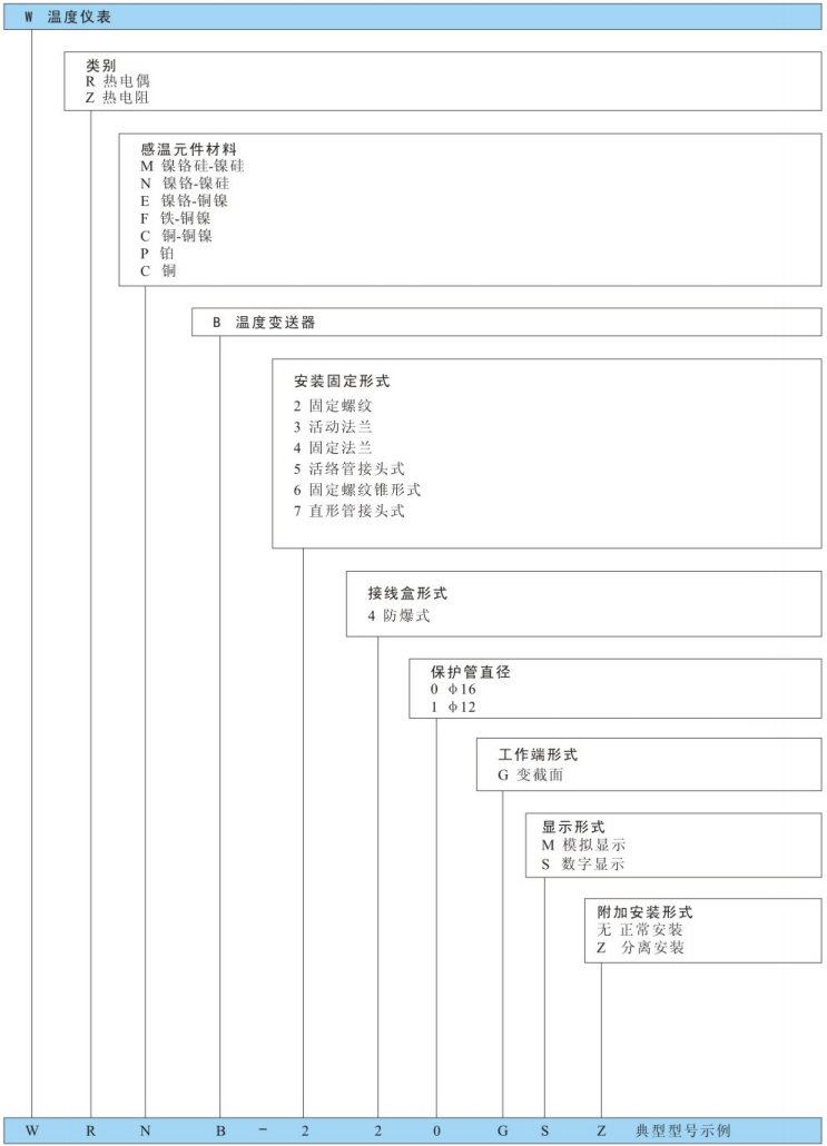 型號(hào)命名方法
